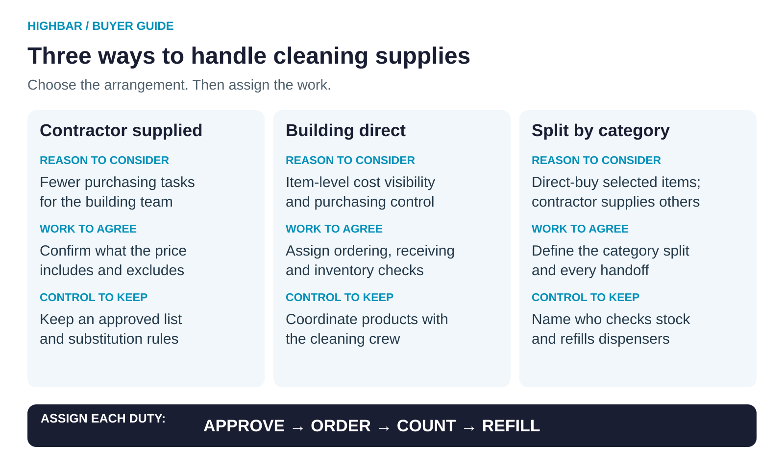 Comparison of contractor-supplied, building-direct and category-split cleaning supplies, highlighting purchasing workload, cost visibility, product control and the separate duties of approval, ordering, stock checks and dispenser refilling.