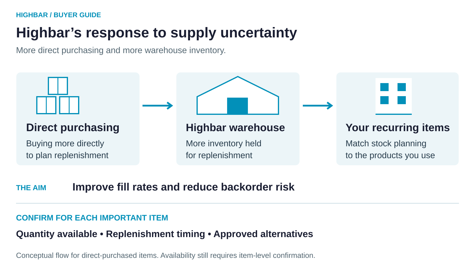 Conceptual flow from increased direct purchasing to increased Highbar warehouse inventory and the recurring items customers use. The aim is improved fill rates and lower backorder risk. Buyers should confirm quantity available, replenishment timing and approved alternatives; no measured improvement or supply guarantee is depicted.