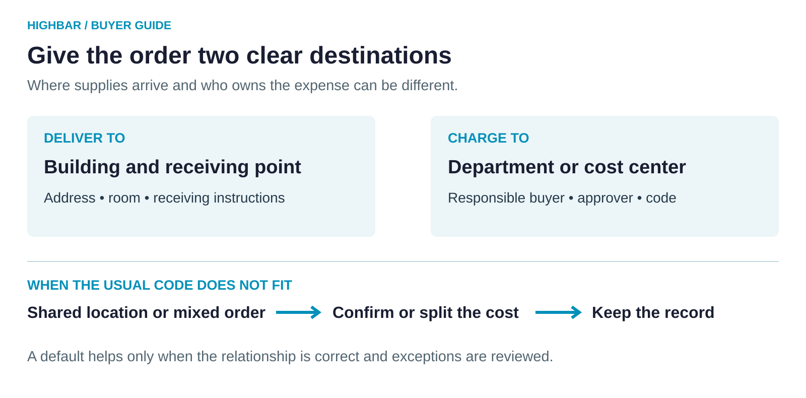 An illustrative order separates delivery destination, including building and receiving point, from the department or cost center charged. Shared locations and mixed orders require confirmation or a cost split and a retained record; default codes need exception review.