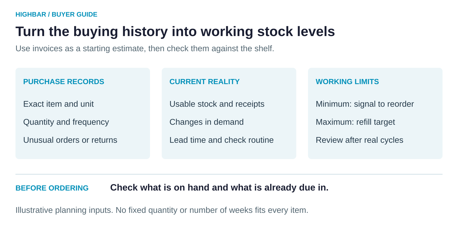 Stock planning uses three groups of inputs: exact purchasing records, usable stock and current demand and lead time, then item-specific minimum reorder triggers and maximum refill targets. Check stock already due in before ordering and revise after actual cycles; no universal quantity is shown.