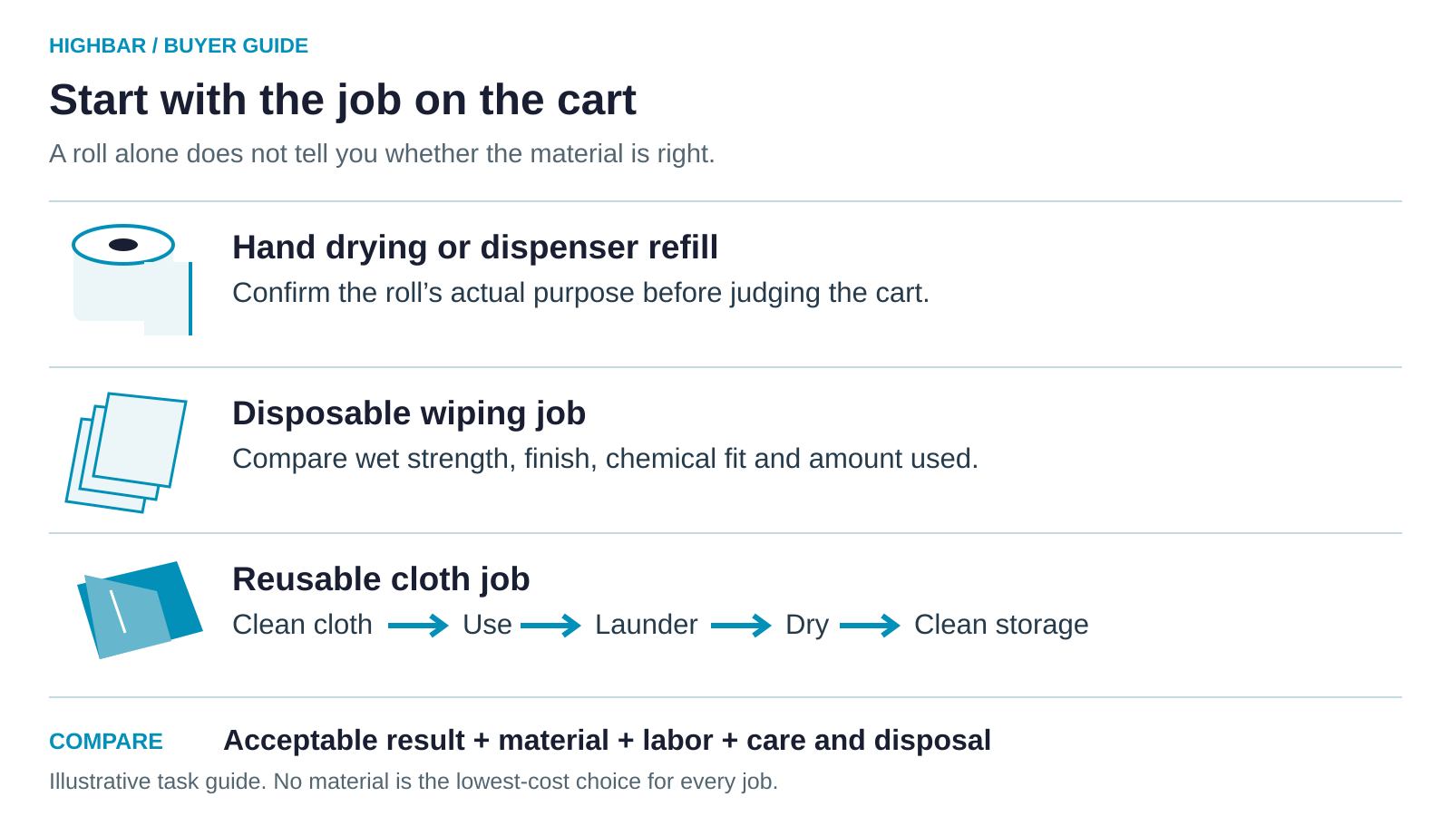 Three task assignments: confirm hand-drying or dispenser-refill use; compare disposable wipers by wet strength, finish, chemical fit and amount used; give reusable cloths a clean-use-launder-dry-store cycle. Compare the required result and full material, labor, care and disposal cost.