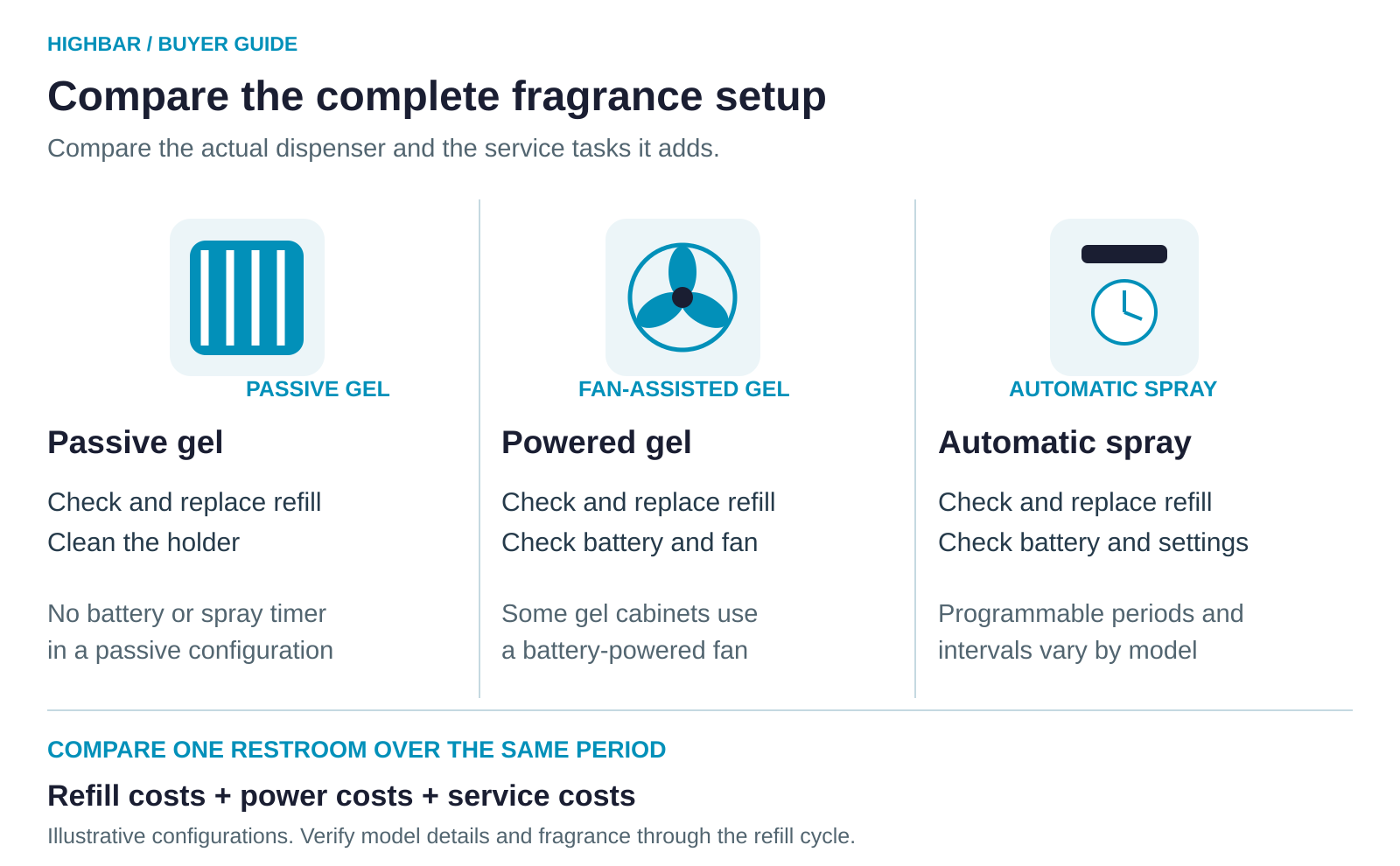 Three illustrative configurations: passive gel needs refill and holder checks without a battery or spray timer; fan-assisted gel adds battery and fan checks; the depicted battery-operated automatic spray adds battery and settings checks, with controls varying by model. Compare all refills, power, service work and applicable charges for one restroom over the same period.